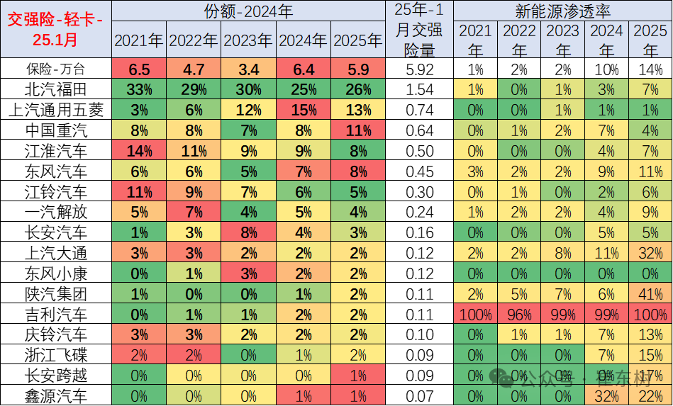 全国商用车国内保险特征—2025年1月 全国商用车国内保险特征—2025年1月