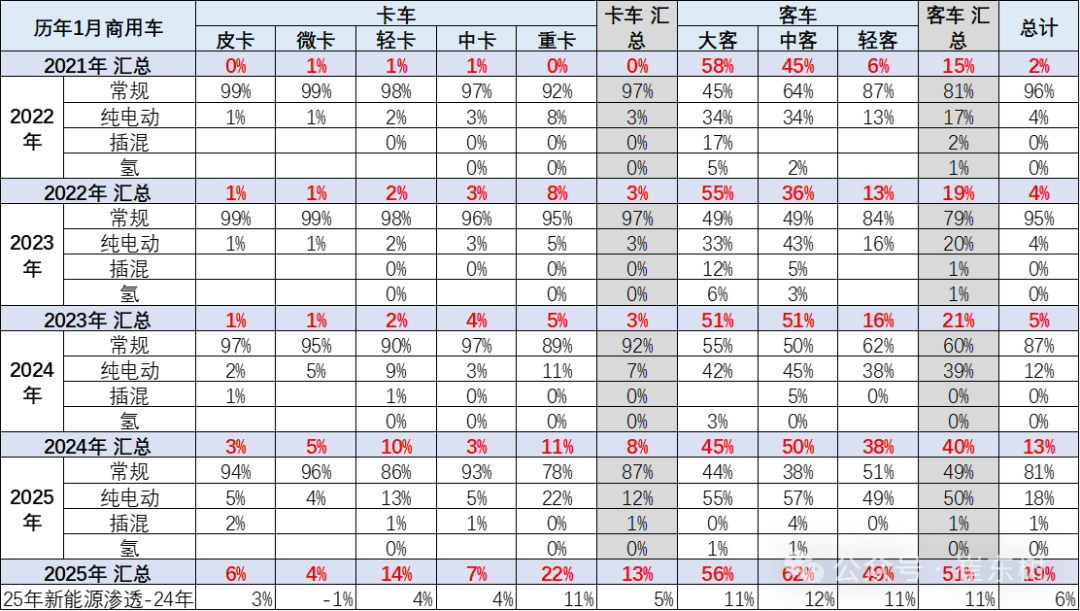 全国商用车国内保险特征—2025年1月 全国商用车国内保险特征—2025年1月