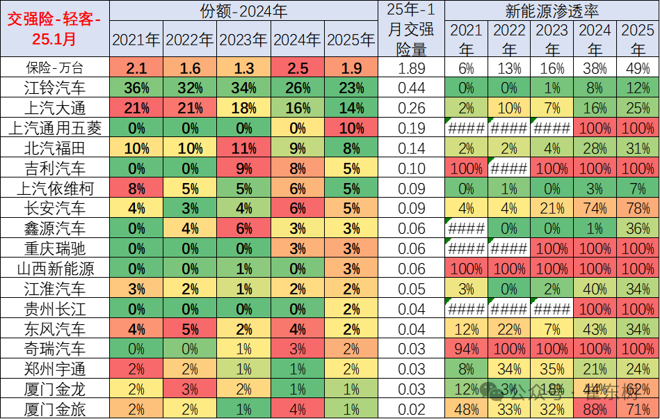 全国商用车国内保险特征—2025年1月 全国商用车国内保险特征—2025年1月