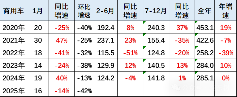 全国商用车国内保险特征—2025年1月 全国商用车国内保险特征—2025年1月