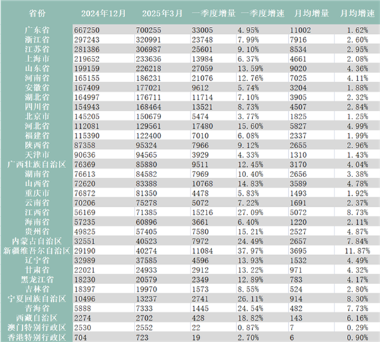 全国公共充电桩已达390万台 一年大增34% 全国公共充电桩已达390万台 一年大增34%
