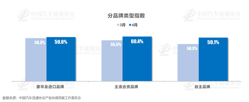 2025年4月中国汽车经销商库存预警指数为59.8% 2025年4月中国汽车经销商库存预警指数为59.8%
