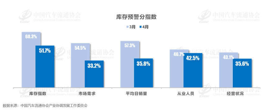 2025年4月中国汽车经销商库存预警指数为59.8% 2025年4月中国汽车经销商库存预警指数为59.8%