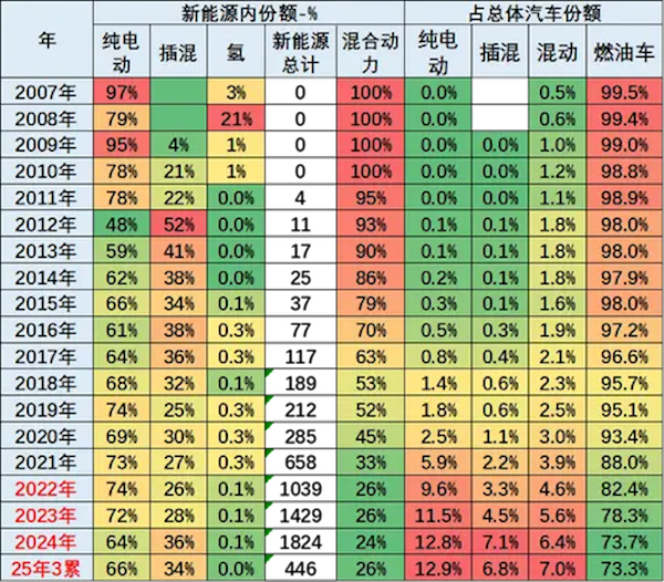 中国车主导全球新能源市场:Q1占比68% 增量贡献度84% 中国车主导全球新能源市场:Q1占比68% 增量贡献度84%