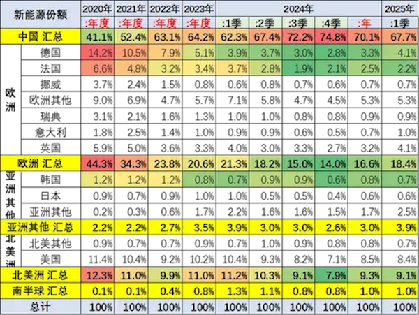 中国车主导全球新能源市场:Q1占比68% 增量贡献度84% 中国车主导全球新能源市场:Q1占比68% 增量贡献度84%
