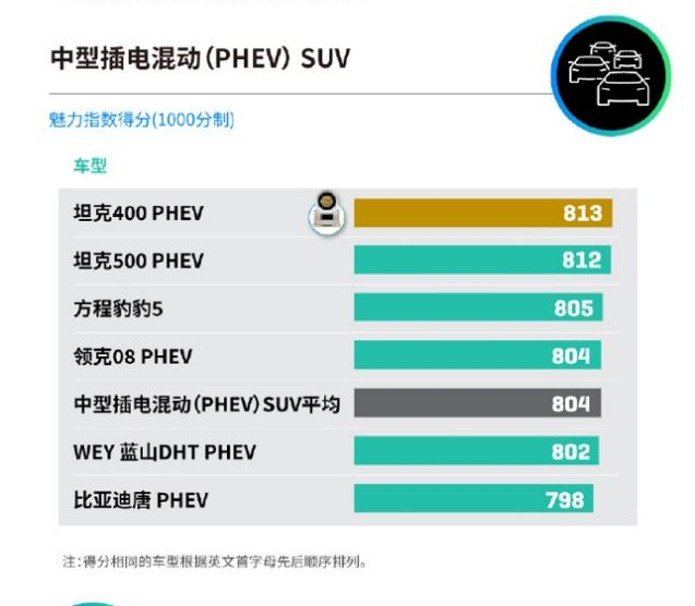 都市野生力量!坦克400 Hi4-T荣膺J.D.Power中型插电混动SUV魅力冠军 都市野生力量!坦克400 Hi4-T荣膺J.D.Power中型插电混动SUV魅力冠军