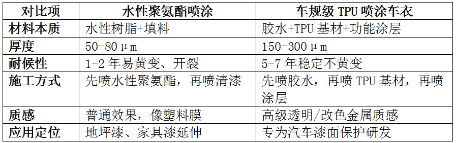 警惕!水性聚氨酯并非喷涂车衣 警惕!水性聚氨酯并非喷涂车衣