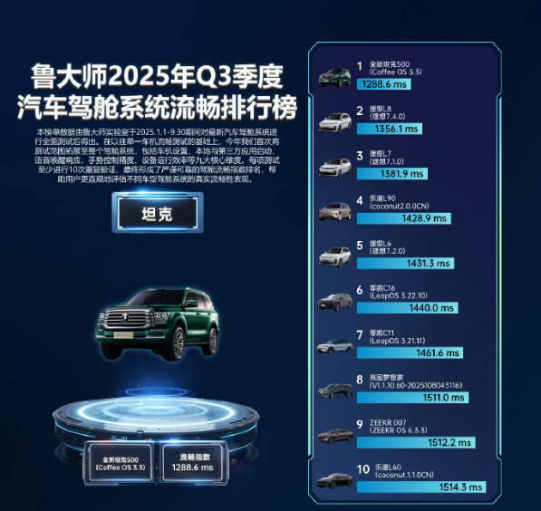 单月销量7086辆!全新坦克500重塑豪华越野格局! 单月销量7086辆!全新坦克500重塑豪华越野格局!