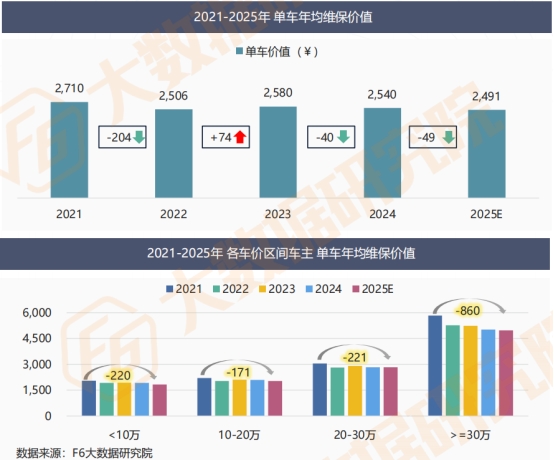 【2025中国汽车后市场维保行业白皮书】发布 【2025中国汽车后市场维保行业白皮书】发布