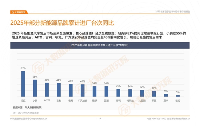 F6大数据研究院发布《2025年第四季度汽车后市场行情报告》 F6大数据研究院发布《2025年第四季度汽车后市场行情报告》