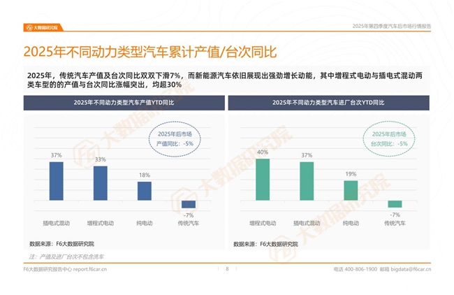 F6大数据研究院发布《2025年第四季度汽车后市场行情报告》 F6大数据研究院发布《2025年第四季度汽车后市场行情报告》