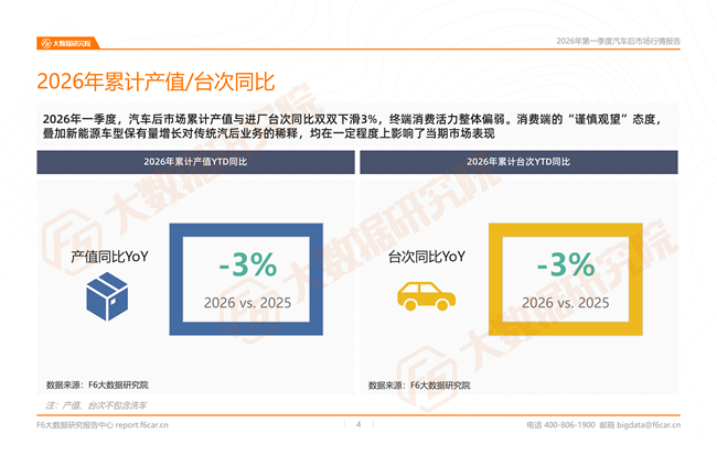 汽车后市场最新行情报告:2026一季度新能源维保台次暴涨20%,小米、问界成增长黑马 汽车后市场最新行情报告:2026一季度新能源维保台次暴涨20%,小米、问界成增长黑马