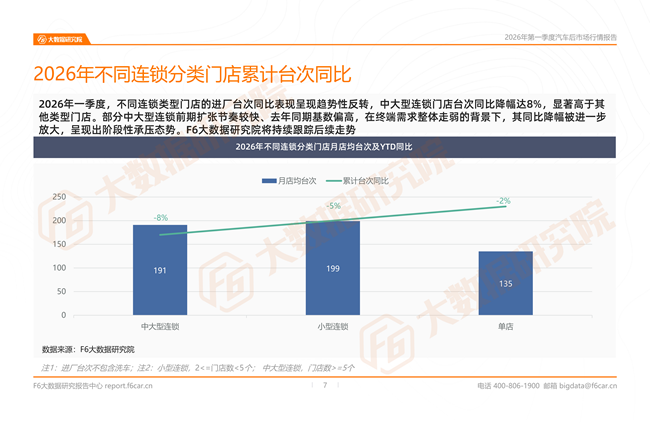 汽车后市场最新行情报告:2026一季度新能源维保台次暴涨20%,小米、问界成增长黑马 汽车后市场最新行情报告:2026一季度新能源维保台次暴涨20%,小米、问界成增长黑马
