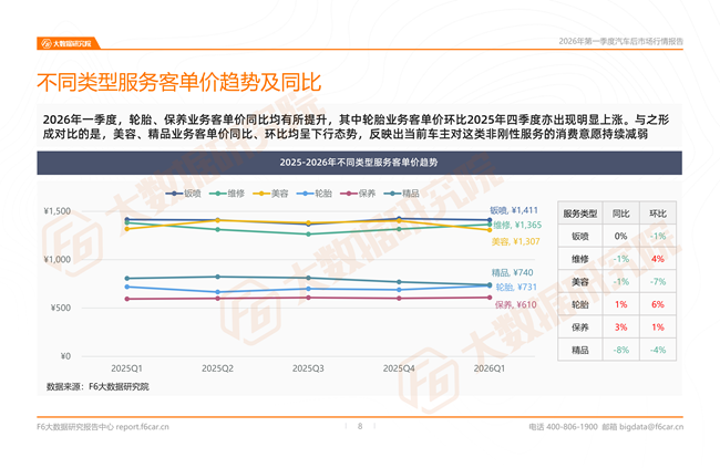 汽车后市场最新行情报告:2026一季度新能源维保台次暴涨20%,小米、问界成增长黑马 汽车后市场最新行情报告:2026一季度新能源维保台次暴涨20%,小米、问界成增长黑马