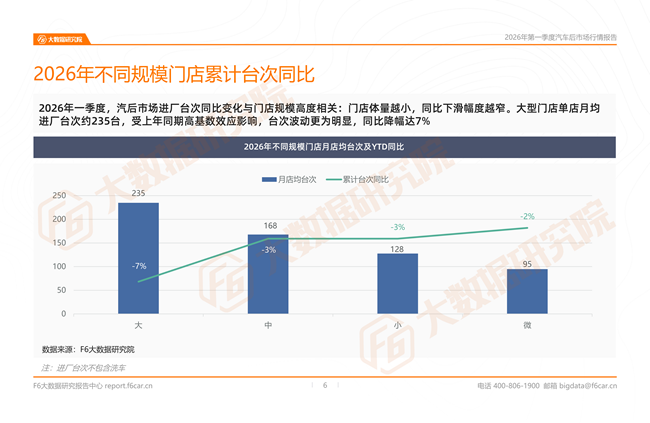 汽车后市场最新行情报告:2026一季度新能源维保台次暴涨20%,小米、问界成增长黑马 汽车后市场最新行情报告:2026一季度新能源维保台次暴涨20%,小米、问界成增长黑马