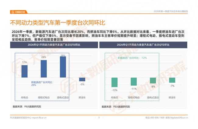 汽车后市场最新行情报告:2026一季度新能源维保台次暴涨20%,小米、问界成增长黑马 汽车后市场最新行情报告:2026一季度新能源维保台次暴涨20%,小米、问界成增长黑马