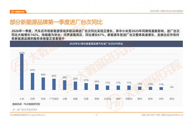 汽车后市场最新行情报告:2026一季度新能源维保台次暴涨20%,小米、问界成增长黑马 汽车后市场最新行情报告:2026一季度新能源维保台次暴涨20%,小米、问界成增长黑马