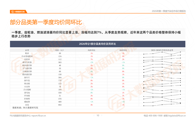 汽车后市场最新行情报告:2026一季度新能源维保台次暴涨20%,小米、问界成增长黑马 汽车后市场最新行情报告:2026一季度新能源维保台次暴涨20%,小米、问界成增长黑马
