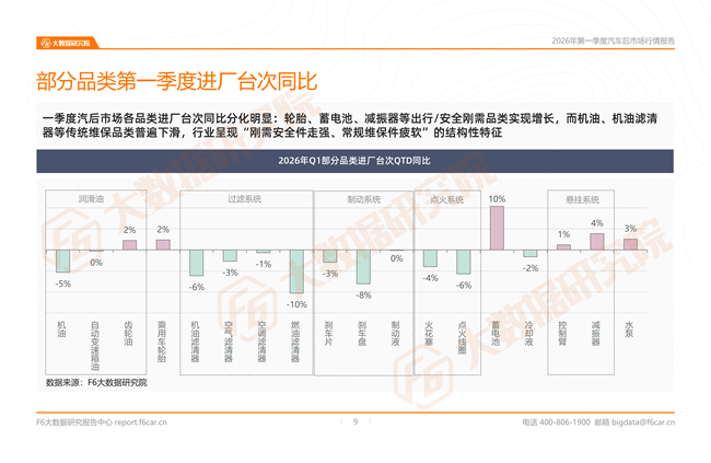 汽车后市场最新行情报告:2026一季度新能源维保台次暴涨20%,小米、问界成增长黑马 汽车后市场最新行情报告:2026一季度新能源维保台次暴涨20%,小米、问界成增长黑马