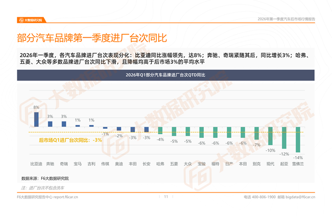 汽车后市场最新行情报告:2026一季度新能源维保台次暴涨20%,小米、问界成增长黑马 汽车后市场最新行情报告:2026一季度新能源维保台次暴涨20%,小米、问界成增长黑马