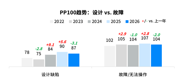 燃油车长期质量压力有所缓和 设计类问题成波动主因 燃油车长期质量压力有所缓和 设计类问题成波动主因