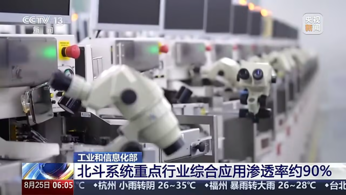 北斗系统重点行业综合应用渗透率约90% 北斗系统重点行业综合应用渗透率约90%