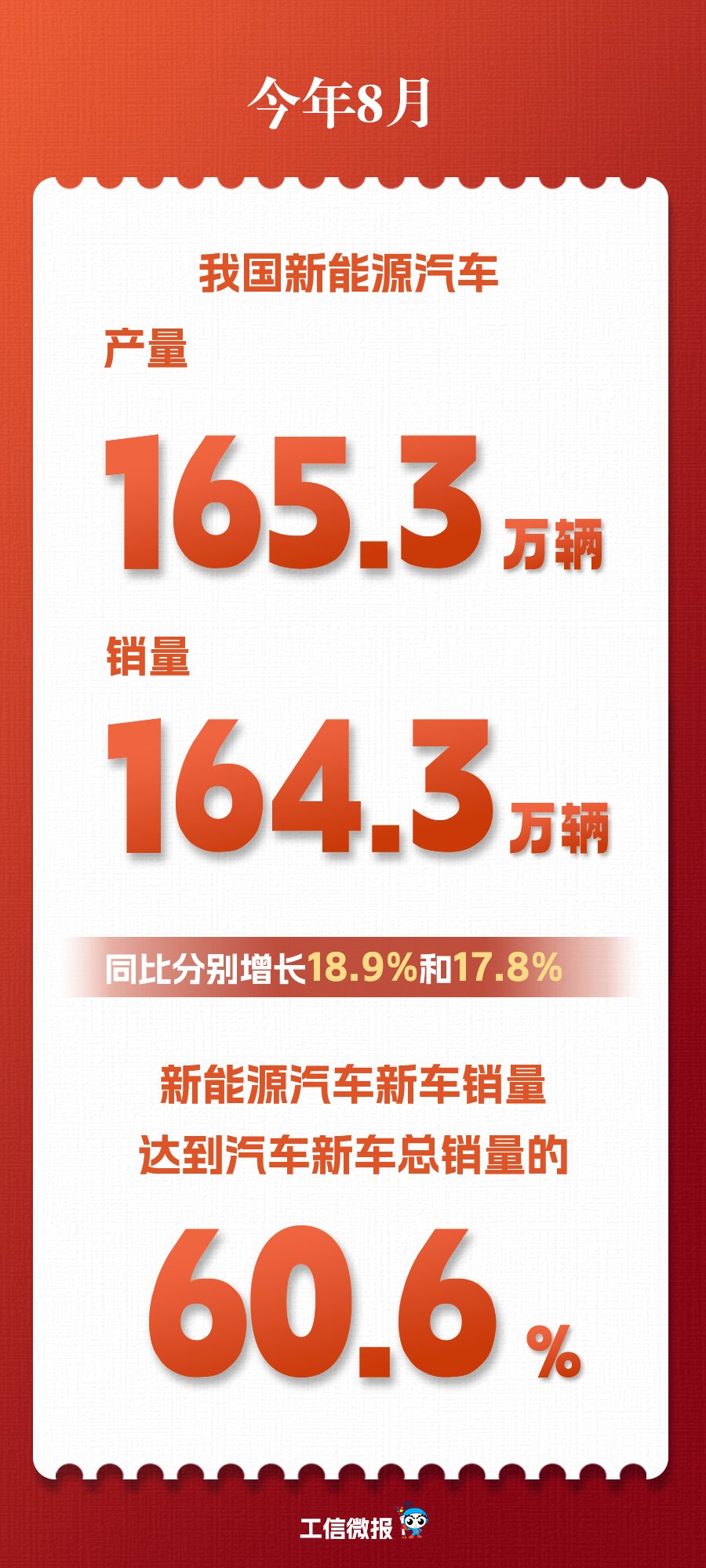 再创新高!8月新能源汽车新车销量占比达60.6% 再创新高!8月新能源汽车新车销量占比达60.6%